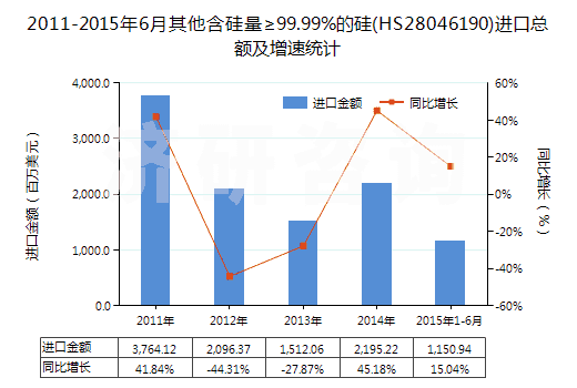 2011-2015年6月其他含硅量≥99.99%的硅(HS28046190)進(jìn)口總額及增速統(tǒng)計(jì)